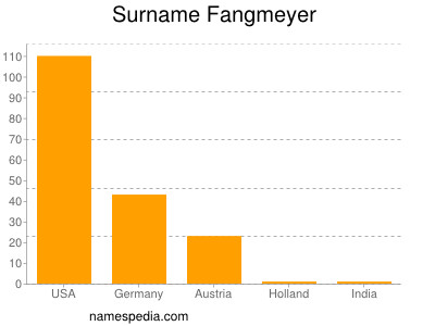 Familiennamen Fangmeyer