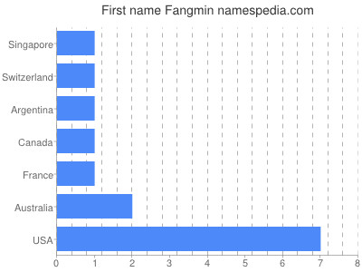 prenom Fangmin