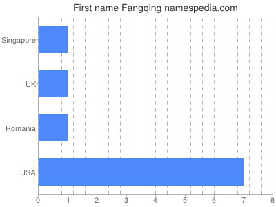 Vornamen Fangqing