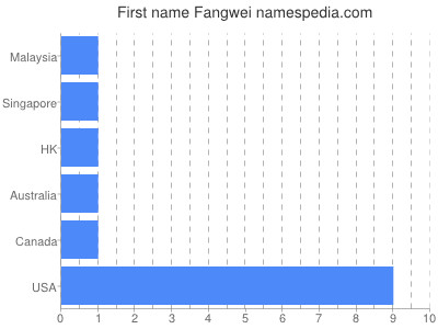 prenom Fangwei