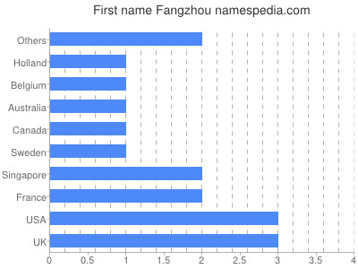 Vornamen Fangzhou