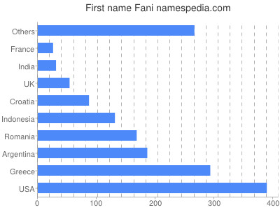 Vornamen Fani