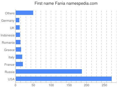Vornamen Fania