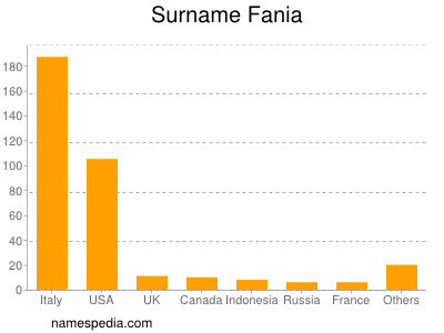 Surname Fania