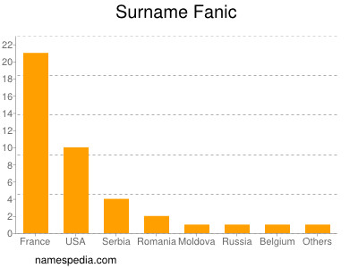 Familiennamen Fanic