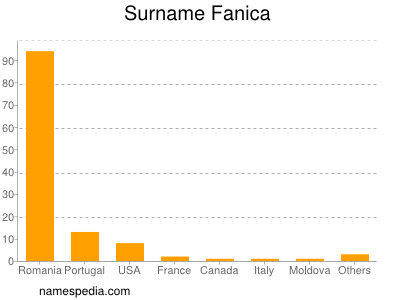 Familiennamen Fanica