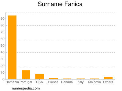 Surname Fanica
