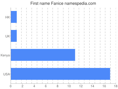Vornamen Fanice