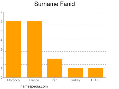 Familiennamen Fanid