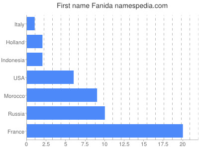 Vornamen Fanida