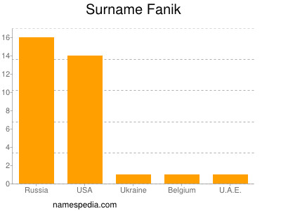 Surname Fanik