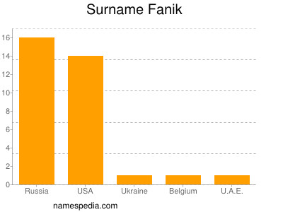 Familiennamen Fanik