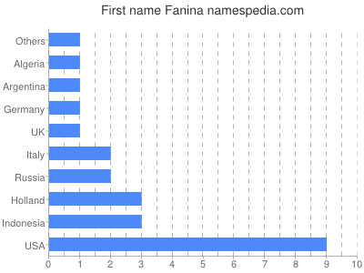 Vornamen Fanina