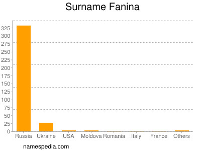Familiennamen Fanina