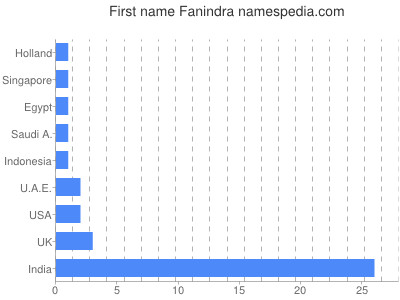 prenom Fanindra