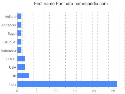 Vornamen Fanindra