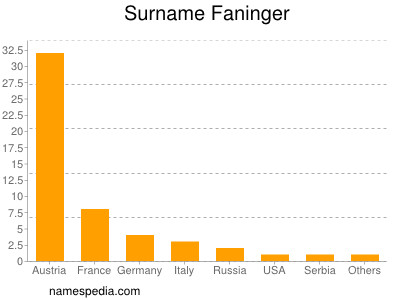 Familiennamen Faninger