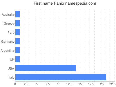 prenom Fanio