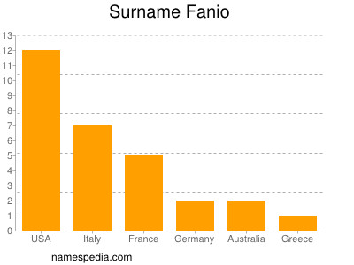 Familiennamen Fanio