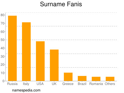 Familiennamen Fanis