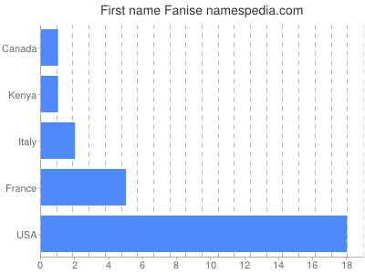 prenom Fanise