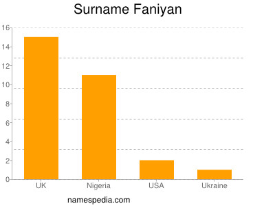 Familiennamen Faniyan
