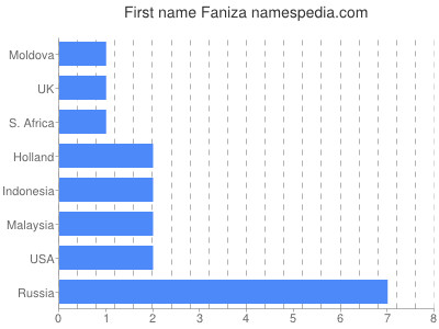 Vornamen Faniza