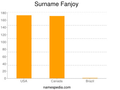 Familiennamen Fanjoy