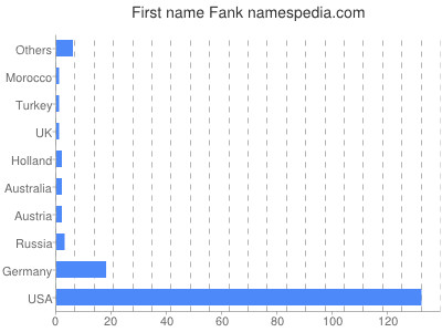 Vornamen Fank