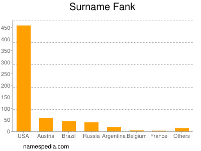 Surname Fank