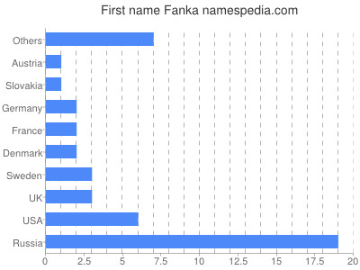 prenom Fanka