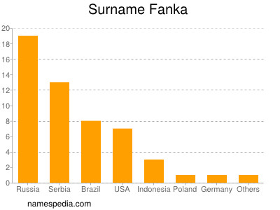 Familiennamen Fanka