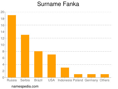 nom Fanka