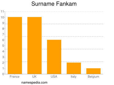 Familiennamen Fankam