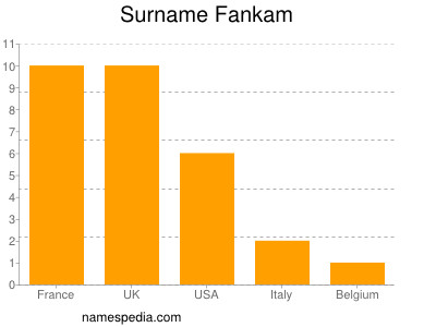 nom Fankam