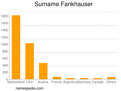 Familiennamen Fankhauser