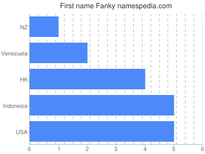 Vornamen Fanky