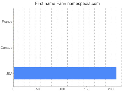 Given name Fann