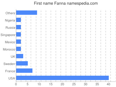 Given name Fanna