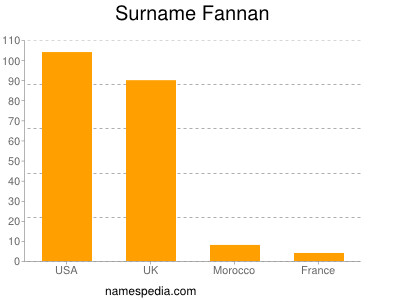 Familiennamen Fannan