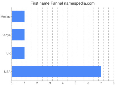 Given name Fannel