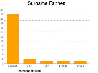 Surname Fannes