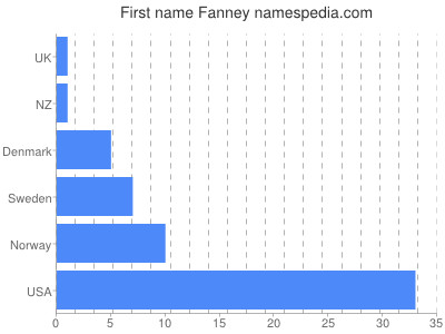 Vornamen Fanney