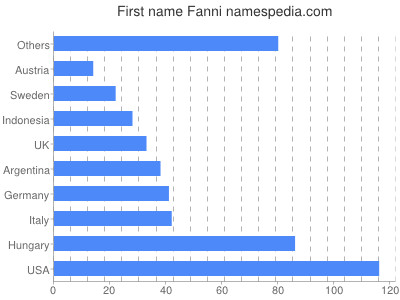 Vornamen Fanni