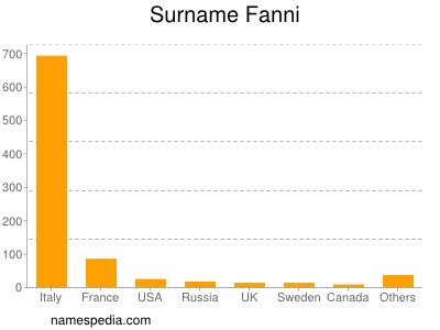 Familiennamen Fanni