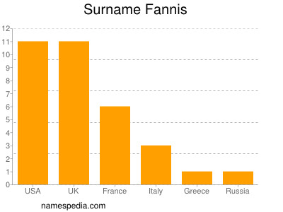 Familiennamen Fannis