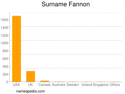 Familiennamen Fannon