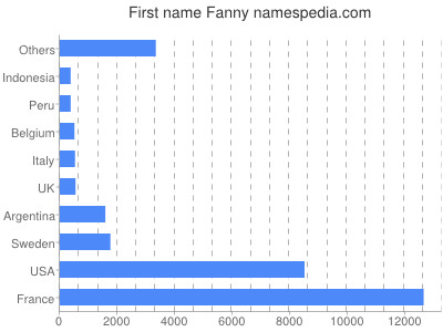 prenom Fanny