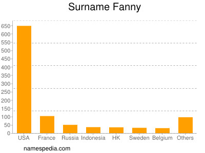 Familiennamen Fanny