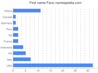 Vornamen Fano